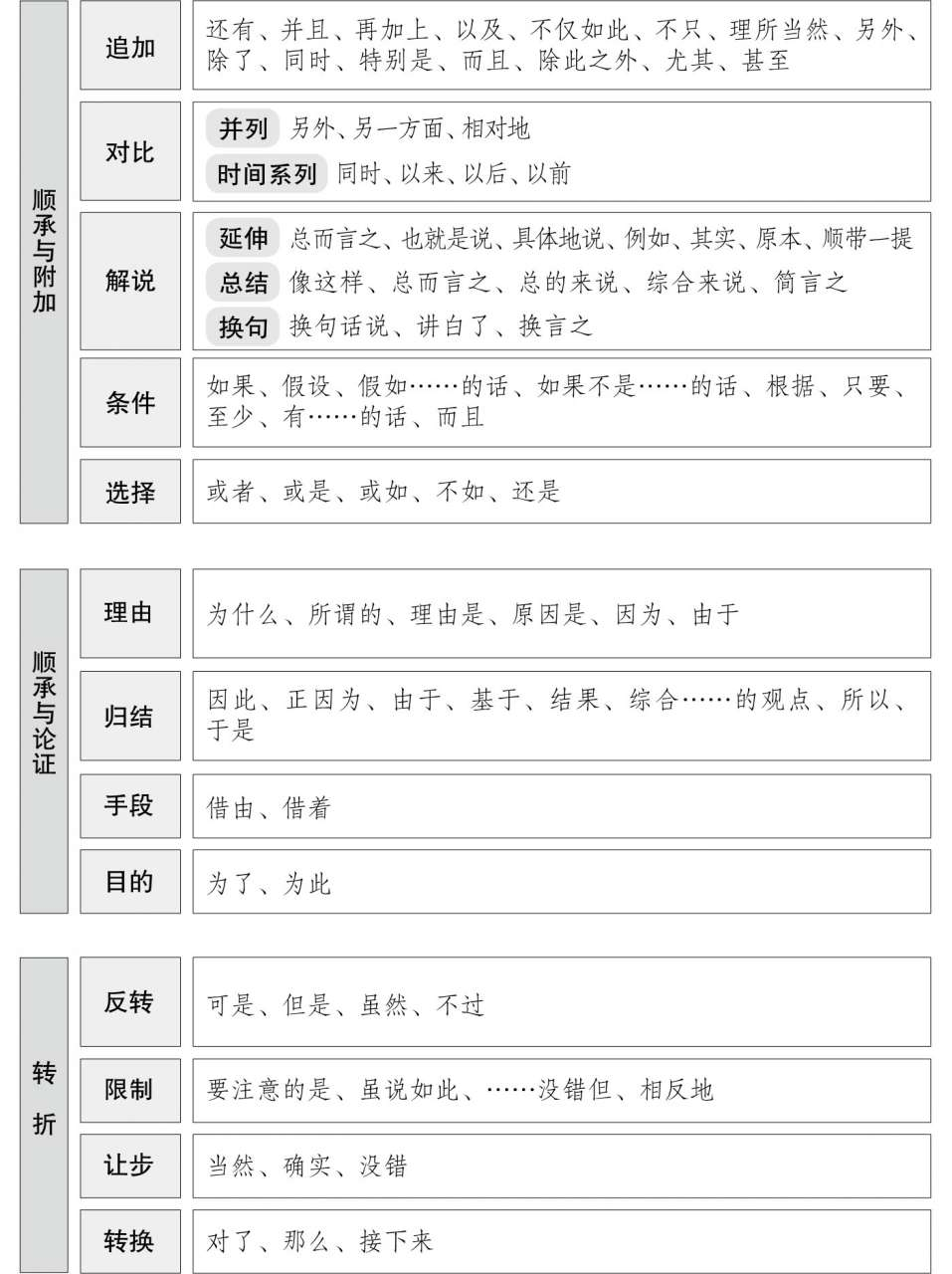 高杉逻辑连接词表